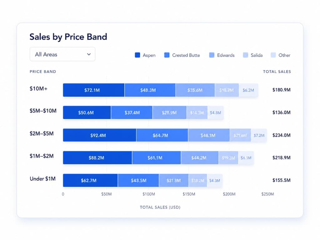Sales by price band chart
