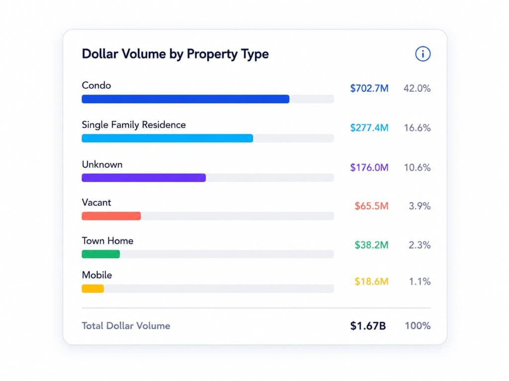 Dollar volume by property type chart